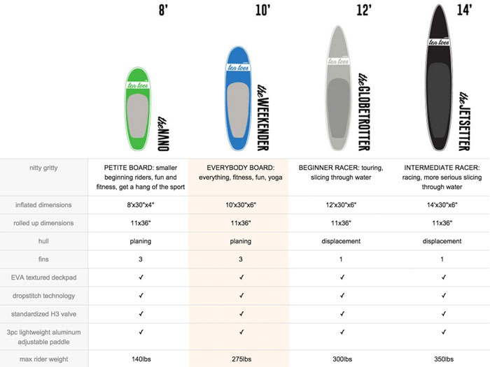 Paddle Board Length Chart