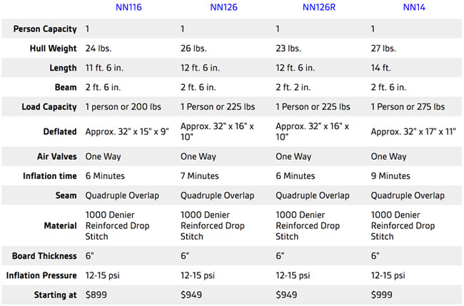 Sup Comparison Chart