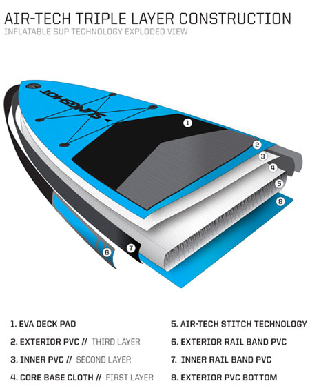 Air Tech Inflatable SUP Construction Diagram