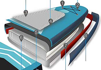 Extra Strong Inflatable SUP with Drop Stitch Construction, Carbon Fiber Reinforced Sides