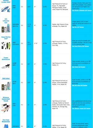Inflatable SUP Comparison Chart - Compare Stand Up Paddleboards Side-by-Side